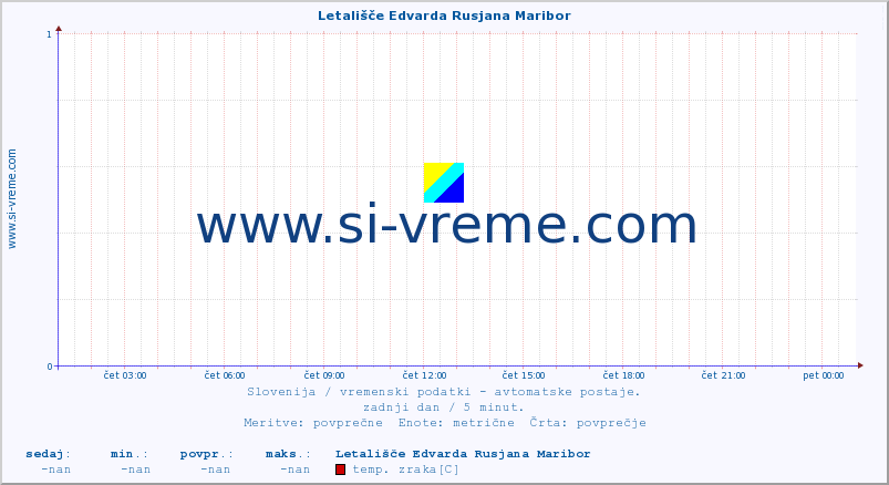 POVPREČJE :: Letališče Edvarda Rusjana Maribor :: temp. zraka | vlaga | smer vetra | hitrost vetra | sunki vetra | tlak | padavine | sonce | temp. tal  5cm | temp. tal 10cm | temp. tal 20cm | temp. tal 30cm | temp. tal 50cm :: zadnji dan / 5 minut.