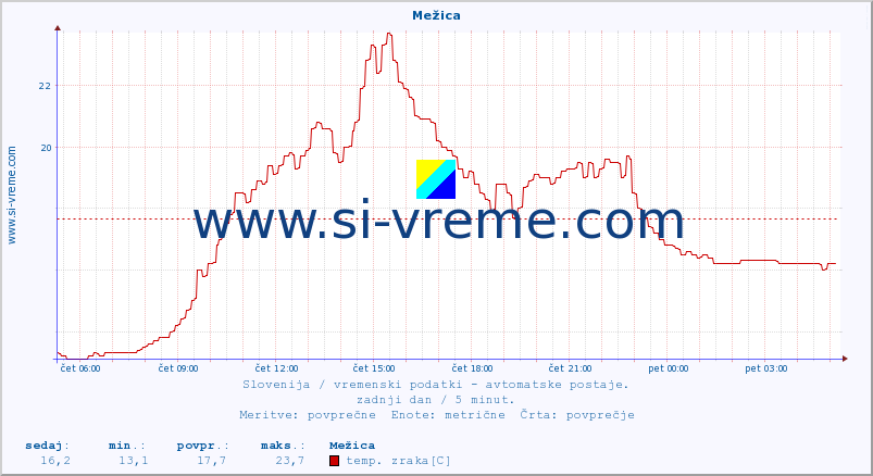 POVPREČJE :: Mežica :: temp. zraka | vlaga | smer vetra | hitrost vetra | sunki vetra | tlak | padavine | sonce | temp. tal  5cm | temp. tal 10cm | temp. tal 20cm | temp. tal 30cm | temp. tal 50cm :: zadnji dan / 5 minut.