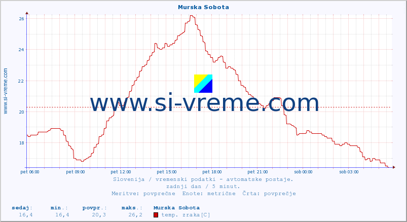 POVPREČJE :: Murska Sobota :: temp. zraka | vlaga | smer vetra | hitrost vetra | sunki vetra | tlak | padavine | sonce | temp. tal  5cm | temp. tal 10cm | temp. tal 20cm | temp. tal 30cm | temp. tal 50cm :: zadnji dan / 5 minut.