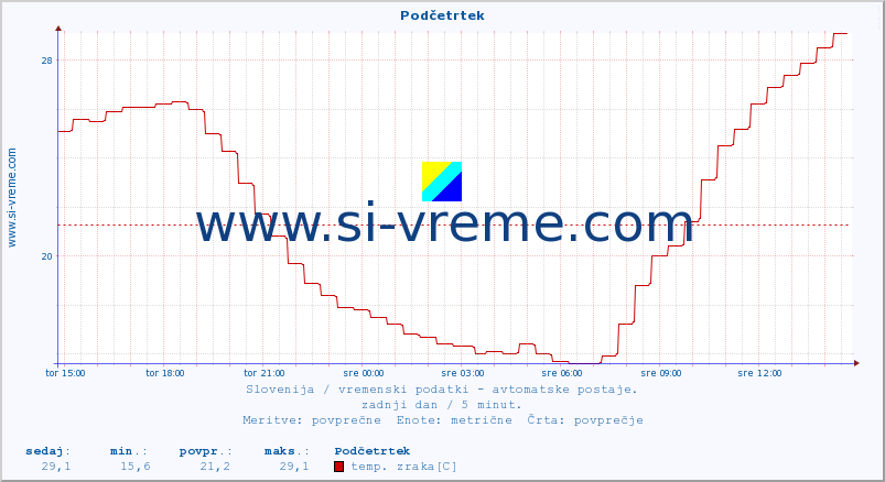 POVPREČJE :: Podčetrtek :: temp. zraka | vlaga | smer vetra | hitrost vetra | sunki vetra | tlak | padavine | sonce | temp. tal  5cm | temp. tal 10cm | temp. tal 20cm | temp. tal 30cm | temp. tal 50cm :: zadnji dan / 5 minut.