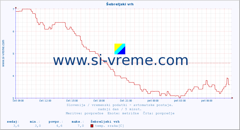 POVPREČJE :: Šebreljski vrh :: temp. zraka | vlaga | smer vetra | hitrost vetra | sunki vetra | tlak | padavine | sonce | temp. tal  5cm | temp. tal 10cm | temp. tal 20cm | temp. tal 30cm | temp. tal 50cm :: zadnji dan / 5 minut.