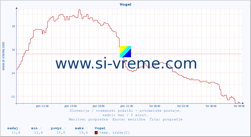 POVPREČJE :: Vogel :: temp. zraka | vlaga | smer vetra | hitrost vetra | sunki vetra | tlak | padavine | sonce | temp. tal  5cm | temp. tal 10cm | temp. tal 20cm | temp. tal 30cm | temp. tal 50cm :: zadnji dan / 5 minut.