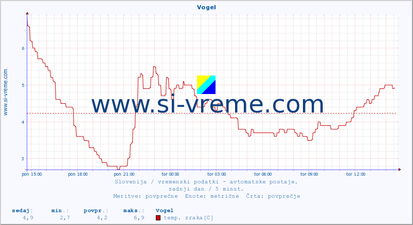 POVPREČJE :: Vogel :: temp. zraka | vlaga | smer vetra | hitrost vetra | sunki vetra | tlak | padavine | sonce | temp. tal  5cm | temp. tal 10cm | temp. tal 20cm | temp. tal 30cm | temp. tal 50cm :: zadnji dan / 5 minut.