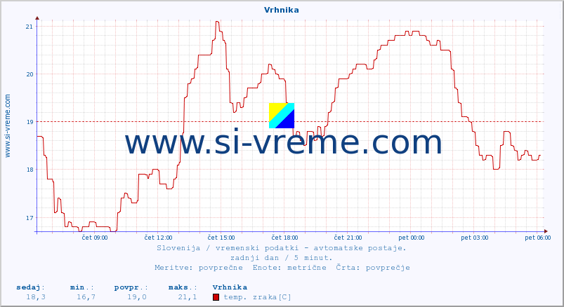 POVPREČJE :: Vrhnika :: temp. zraka | vlaga | smer vetra | hitrost vetra | sunki vetra | tlak | padavine | sonce | temp. tal  5cm | temp. tal 10cm | temp. tal 20cm | temp. tal 30cm | temp. tal 50cm :: zadnji dan / 5 minut.