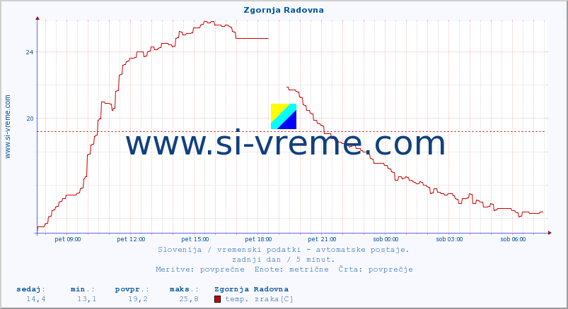 POVPREČJE :: Zgornja Radovna :: temp. zraka | vlaga | smer vetra | hitrost vetra | sunki vetra | tlak | padavine | sonce | temp. tal  5cm | temp. tal 10cm | temp. tal 20cm | temp. tal 30cm | temp. tal 50cm :: zadnji dan / 5 minut.