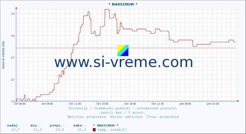 POVPREČJE :: * MAKSIMUM * :: temp. zraka | vlaga | smer vetra | hitrost vetra | sunki vetra | tlak | padavine | sonce | temp. tal  5cm | temp. tal 10cm | temp. tal 20cm | temp. tal 30cm | temp. tal 50cm :: zadnji dan / 5 minut.