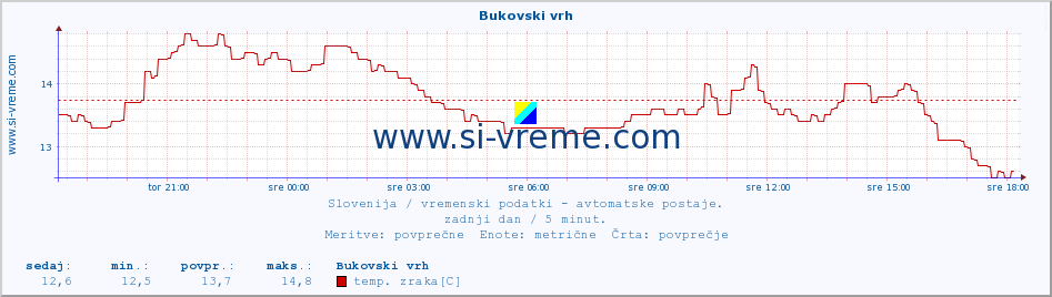 POVPREČJE :: Bukovski vrh :: temp. zraka | vlaga | smer vetra | hitrost vetra | sunki vetra | tlak | padavine | sonce | temp. tal  5cm | temp. tal 10cm | temp. tal 20cm | temp. tal 30cm | temp. tal 50cm :: zadnji dan / 5 minut.