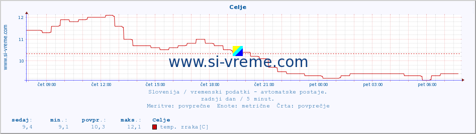 POVPREČJE :: Celje :: temp. zraka | vlaga | smer vetra | hitrost vetra | sunki vetra | tlak | padavine | sonce | temp. tal  5cm | temp. tal 10cm | temp. tal 20cm | temp. tal 30cm | temp. tal 50cm :: zadnji dan / 5 minut.