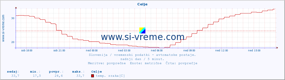 POVPREČJE :: Celje :: temp. zraka | vlaga | smer vetra | hitrost vetra | sunki vetra | tlak | padavine | sonce | temp. tal  5cm | temp. tal 10cm | temp. tal 20cm | temp. tal 30cm | temp. tal 50cm :: zadnji dan / 5 minut.