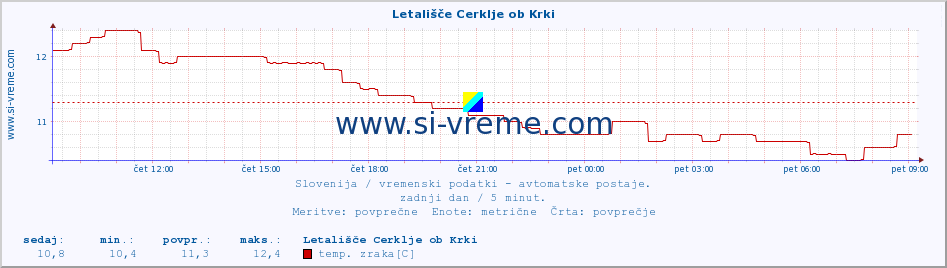 POVPREČJE :: Letališče Cerklje ob Krki :: temp. zraka | vlaga | smer vetra | hitrost vetra | sunki vetra | tlak | padavine | sonce | temp. tal  5cm | temp. tal 10cm | temp. tal 20cm | temp. tal 30cm | temp. tal 50cm :: zadnji dan / 5 minut.