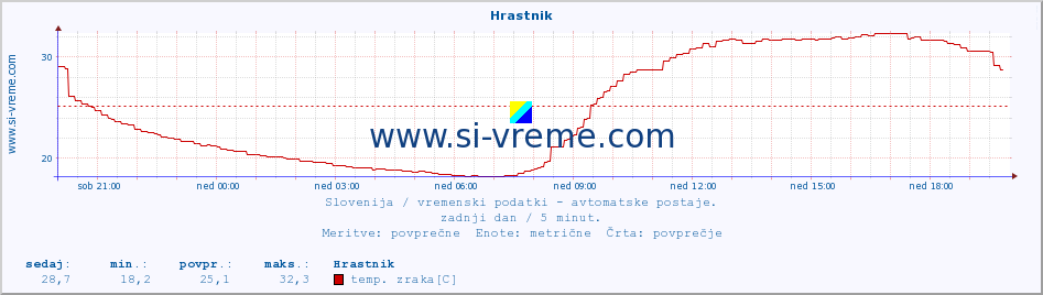 POVPREČJE :: Hrastnik :: temp. zraka | vlaga | smer vetra | hitrost vetra | sunki vetra | tlak | padavine | sonce | temp. tal  5cm | temp. tal 10cm | temp. tal 20cm | temp. tal 30cm | temp. tal 50cm :: zadnji dan / 5 minut.