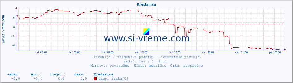 POVPREČJE :: Kredarica :: temp. zraka | vlaga | smer vetra | hitrost vetra | sunki vetra | tlak | padavine | sonce | temp. tal  5cm | temp. tal 10cm | temp. tal 20cm | temp. tal 30cm | temp. tal 50cm :: zadnji dan / 5 minut.