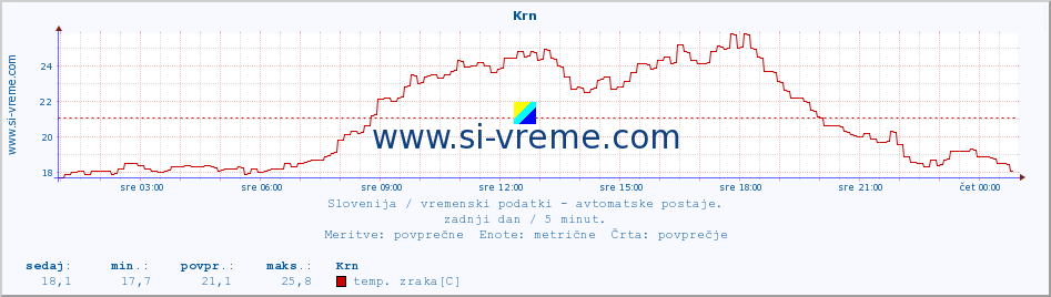 POVPREČJE :: Krn :: temp. zraka | vlaga | smer vetra | hitrost vetra | sunki vetra | tlak | padavine | sonce | temp. tal  5cm | temp. tal 10cm | temp. tal 20cm | temp. tal 30cm | temp. tal 50cm :: zadnji dan / 5 minut.