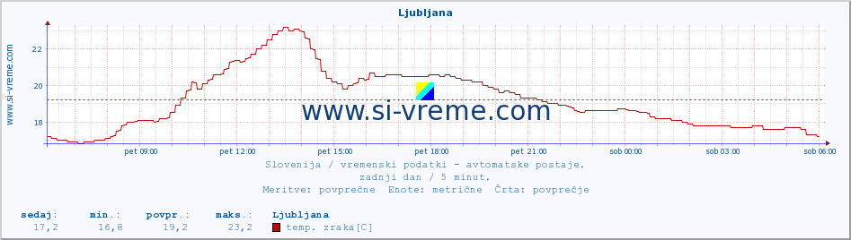 POVPREČJE :: Ljubljana :: temp. zraka | vlaga | smer vetra | hitrost vetra | sunki vetra | tlak | padavine | sonce | temp. tal  5cm | temp. tal 10cm | temp. tal 20cm | temp. tal 30cm | temp. tal 50cm :: zadnji dan / 5 minut.