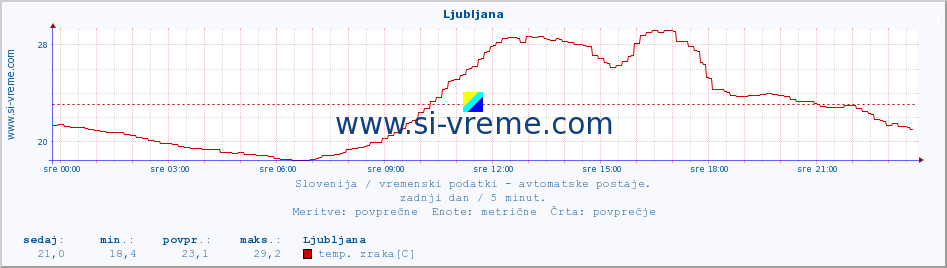 POVPREČJE :: Ljubljana :: temp. zraka | vlaga | smer vetra | hitrost vetra | sunki vetra | tlak | padavine | sonce | temp. tal  5cm | temp. tal 10cm | temp. tal 20cm | temp. tal 30cm | temp. tal 50cm :: zadnji dan / 5 minut.