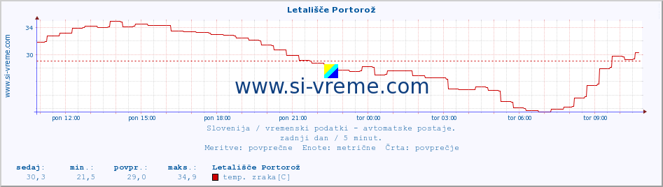 POVPREČJE :: Letališče Portorož :: temp. zraka | vlaga | smer vetra | hitrost vetra | sunki vetra | tlak | padavine | sonce | temp. tal  5cm | temp. tal 10cm | temp. tal 20cm | temp. tal 30cm | temp. tal 50cm :: zadnji dan / 5 minut.