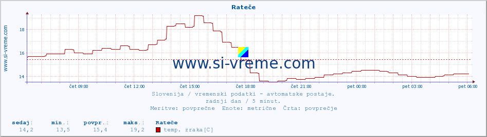 POVPREČJE :: Rateče :: temp. zraka | vlaga | smer vetra | hitrost vetra | sunki vetra | tlak | padavine | sonce | temp. tal  5cm | temp. tal 10cm | temp. tal 20cm | temp. tal 30cm | temp. tal 50cm :: zadnji dan / 5 minut.