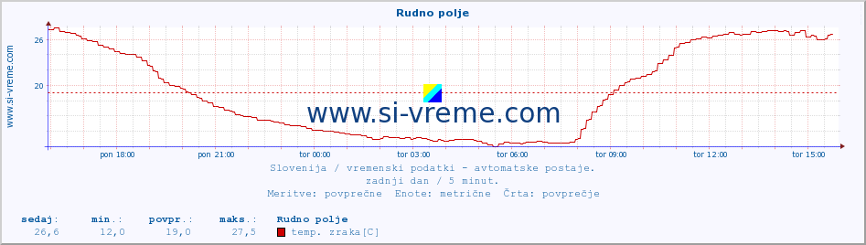 POVPREČJE :: Rudno polje :: temp. zraka | vlaga | smer vetra | hitrost vetra | sunki vetra | tlak | padavine | sonce | temp. tal  5cm | temp. tal 10cm | temp. tal 20cm | temp. tal 30cm | temp. tal 50cm :: zadnji dan / 5 minut.