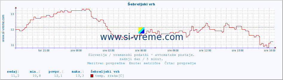 POVPREČJE :: Šebreljski vrh :: temp. zraka | vlaga | smer vetra | hitrost vetra | sunki vetra | tlak | padavine | sonce | temp. tal  5cm | temp. tal 10cm | temp. tal 20cm | temp. tal 30cm | temp. tal 50cm :: zadnji dan / 5 minut.