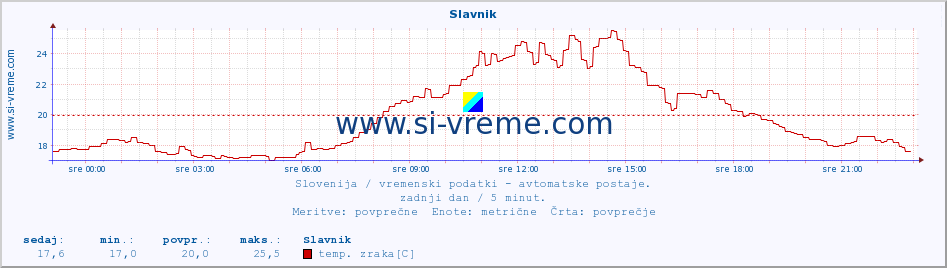 POVPREČJE :: Slavnik :: temp. zraka | vlaga | smer vetra | hitrost vetra | sunki vetra | tlak | padavine | sonce | temp. tal  5cm | temp. tal 10cm | temp. tal 20cm | temp. tal 30cm | temp. tal 50cm :: zadnji dan / 5 minut.