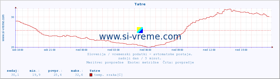 POVPREČJE :: Tatre :: temp. zraka | vlaga | smer vetra | hitrost vetra | sunki vetra | tlak | padavine | sonce | temp. tal  5cm | temp. tal 10cm | temp. tal 20cm | temp. tal 30cm | temp. tal 50cm :: zadnji dan / 5 minut.