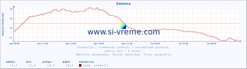 POVPREČJE :: Zelenica :: temp. zraka | vlaga | smer vetra | hitrost vetra | sunki vetra | tlak | padavine | sonce | temp. tal  5cm | temp. tal 10cm | temp. tal 20cm | temp. tal 30cm | temp. tal 50cm :: zadnji dan / 5 minut.