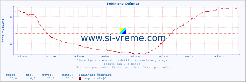 POVPREČJE :: Bohinjska Češnjica :: temp. zraka | vlaga | smer vetra | hitrost vetra | sunki vetra | tlak | padavine | sonce | temp. tal  5cm | temp. tal 10cm | temp. tal 20cm | temp. tal 30cm | temp. tal 50cm :: zadnji dan / 5 minut.