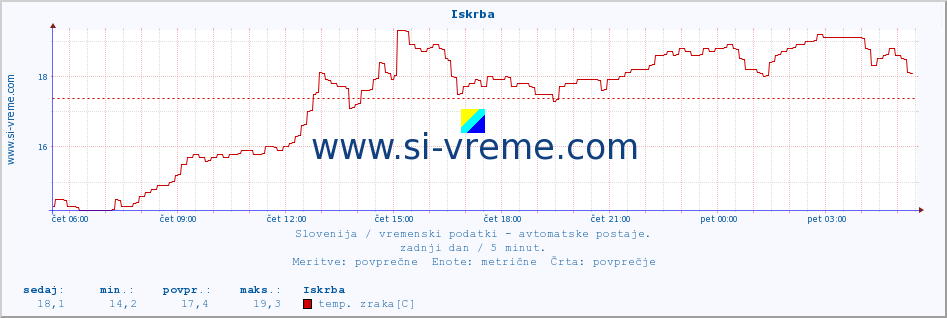 POVPREČJE :: Iskrba :: temp. zraka | vlaga | smer vetra | hitrost vetra | sunki vetra | tlak | padavine | sonce | temp. tal  5cm | temp. tal 10cm | temp. tal 20cm | temp. tal 30cm | temp. tal 50cm :: zadnji dan / 5 minut.