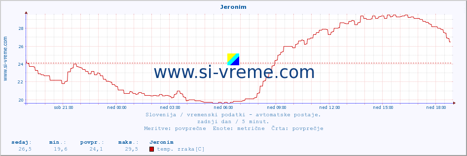 POVPREČJE :: Jeronim :: temp. zraka | vlaga | smer vetra | hitrost vetra | sunki vetra | tlak | padavine | sonce | temp. tal  5cm | temp. tal 10cm | temp. tal 20cm | temp. tal 30cm | temp. tal 50cm :: zadnji dan / 5 minut.