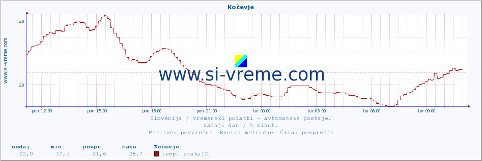 POVPREČJE :: Kočevje :: temp. zraka | vlaga | smer vetra | hitrost vetra | sunki vetra | tlak | padavine | sonce | temp. tal  5cm | temp. tal 10cm | temp. tal 20cm | temp. tal 30cm | temp. tal 50cm :: zadnji dan / 5 minut.