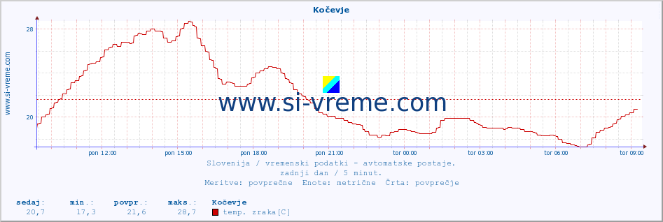 POVPREČJE :: Kočevje :: temp. zraka | vlaga | smer vetra | hitrost vetra | sunki vetra | tlak | padavine | sonce | temp. tal  5cm | temp. tal 10cm | temp. tal 20cm | temp. tal 30cm | temp. tal 50cm :: zadnji dan / 5 minut.