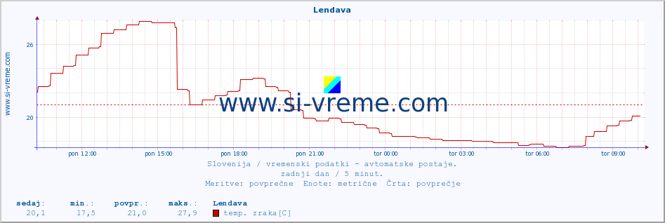 POVPREČJE :: Lendava :: temp. zraka | vlaga | smer vetra | hitrost vetra | sunki vetra | tlak | padavine | sonce | temp. tal  5cm | temp. tal 10cm | temp. tal 20cm | temp. tal 30cm | temp. tal 50cm :: zadnji dan / 5 minut.