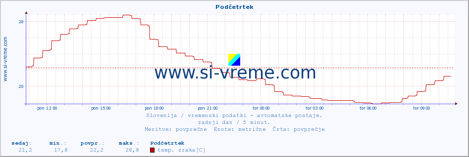 POVPREČJE :: Podčetrtek :: temp. zraka | vlaga | smer vetra | hitrost vetra | sunki vetra | tlak | padavine | sonce | temp. tal  5cm | temp. tal 10cm | temp. tal 20cm | temp. tal 30cm | temp. tal 50cm :: zadnji dan / 5 minut.