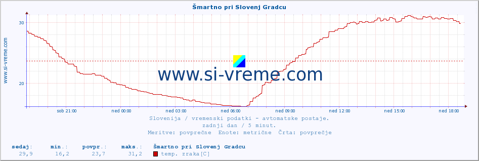 POVPREČJE :: Šmartno pri Slovenj Gradcu :: temp. zraka | vlaga | smer vetra | hitrost vetra | sunki vetra | tlak | padavine | sonce | temp. tal  5cm | temp. tal 10cm | temp. tal 20cm | temp. tal 30cm | temp. tal 50cm :: zadnji dan / 5 minut.