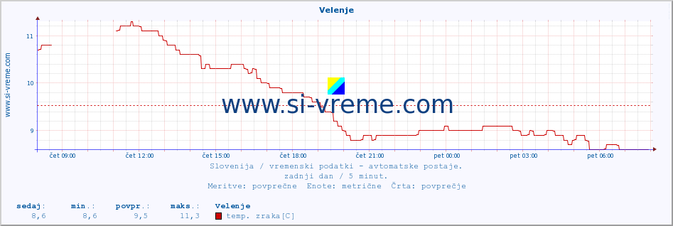 POVPREČJE :: Velenje :: temp. zraka | vlaga | smer vetra | hitrost vetra | sunki vetra | tlak | padavine | sonce | temp. tal  5cm | temp. tal 10cm | temp. tal 20cm | temp. tal 30cm | temp. tal 50cm :: zadnji dan / 5 minut.