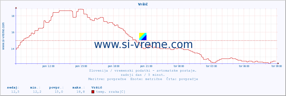 POVPREČJE :: Vršič :: temp. zraka | vlaga | smer vetra | hitrost vetra | sunki vetra | tlak | padavine | sonce | temp. tal  5cm | temp. tal 10cm | temp. tal 20cm | temp. tal 30cm | temp. tal 50cm :: zadnji dan / 5 minut.