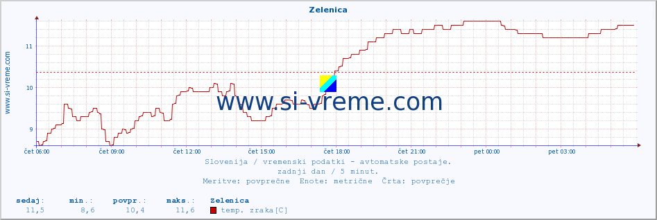 POVPREČJE :: Zelenica :: temp. zraka | vlaga | smer vetra | hitrost vetra | sunki vetra | tlak | padavine | sonce | temp. tal  5cm | temp. tal 10cm | temp. tal 20cm | temp. tal 30cm | temp. tal 50cm :: zadnji dan / 5 minut.