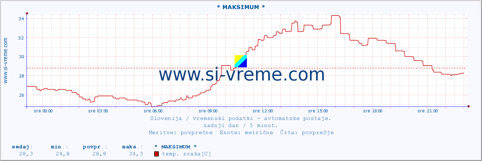 POVPREČJE :: * MAKSIMUM * :: temp. zraka | vlaga | smer vetra | hitrost vetra | sunki vetra | tlak | padavine | sonce | temp. tal  5cm | temp. tal 10cm | temp. tal 20cm | temp. tal 30cm | temp. tal 50cm :: zadnji dan / 5 minut.