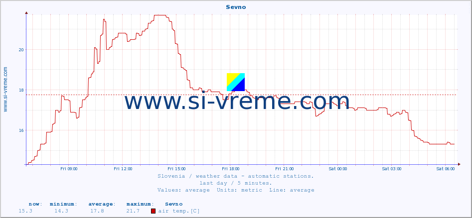  :: Sevno :: air temp. | humi- dity | wind dir. | wind speed | wind gusts | air pressure | precipi- tation | sun strength | soil temp. 5cm / 2in | soil temp. 10cm / 4in | soil temp. 20cm / 8in | soil temp. 30cm / 12in | soil temp. 50cm / 20in :: last day / 5 minutes.