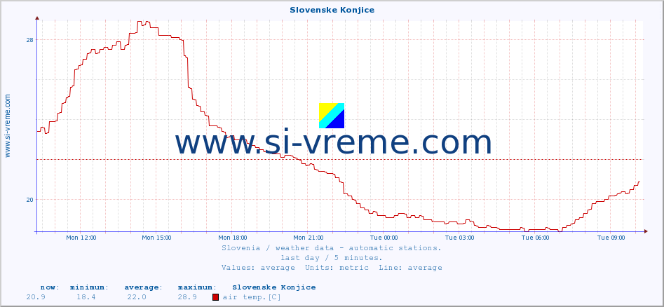  :: Slovenske Konjice :: air temp. | humi- dity | wind dir. | wind speed | wind gusts | air pressure | precipi- tation | sun strength | soil temp. 5cm / 2in | soil temp. 10cm / 4in | soil temp. 20cm / 8in | soil temp. 30cm / 12in | soil temp. 50cm / 20in :: last day / 5 minutes.