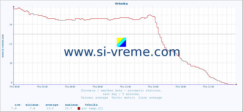  :: Vrhnika :: air temp. | humi- dity | wind dir. | wind speed | wind gusts | air pressure | precipi- tation | sun strength | soil temp. 5cm / 2in | soil temp. 10cm / 4in | soil temp. 20cm / 8in | soil temp. 30cm / 12in | soil temp. 50cm / 20in :: last day / 5 minutes.