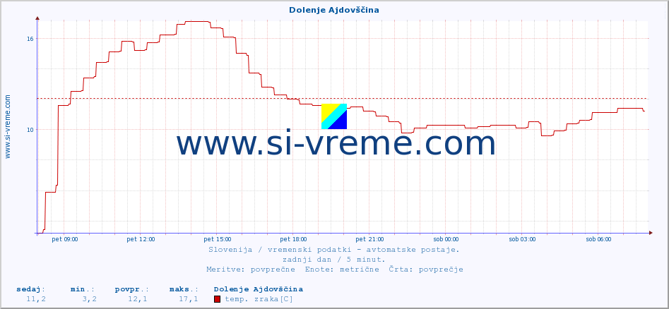 POVPREČJE :: Dolenje Ajdovščina :: temp. zraka | vlaga | smer vetra | hitrost vetra | sunki vetra | tlak | padavine | sonce | temp. tal  5cm | temp. tal 10cm | temp. tal 20cm | temp. tal 30cm | temp. tal 50cm :: zadnji dan / 5 minut.