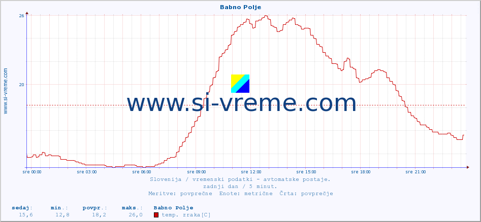 POVPREČJE :: Babno Polje :: temp. zraka | vlaga | smer vetra | hitrost vetra | sunki vetra | tlak | padavine | sonce | temp. tal  5cm | temp. tal 10cm | temp. tal 20cm | temp. tal 30cm | temp. tal 50cm :: zadnji dan / 5 minut.