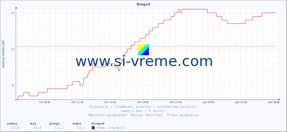 POVPREČJE :: Blegoš :: temp. zraka | vlaga | smer vetra | hitrost vetra | sunki vetra | tlak | padavine | sonce | temp. tal  5cm | temp. tal 10cm | temp. tal 20cm | temp. tal 30cm | temp. tal 50cm :: zadnji dan / 5 minut.