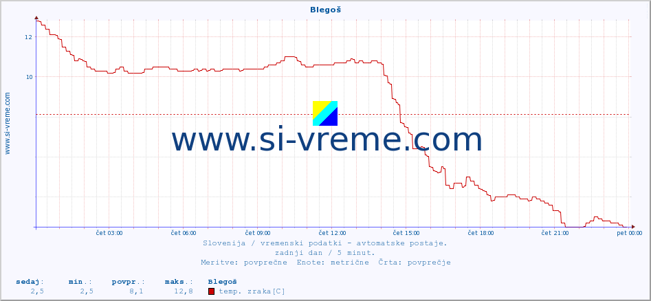 POVPREČJE :: Blegoš :: temp. zraka | vlaga | smer vetra | hitrost vetra | sunki vetra | tlak | padavine | sonce | temp. tal  5cm | temp. tal 10cm | temp. tal 20cm | temp. tal 30cm | temp. tal 50cm :: zadnji dan / 5 minut.