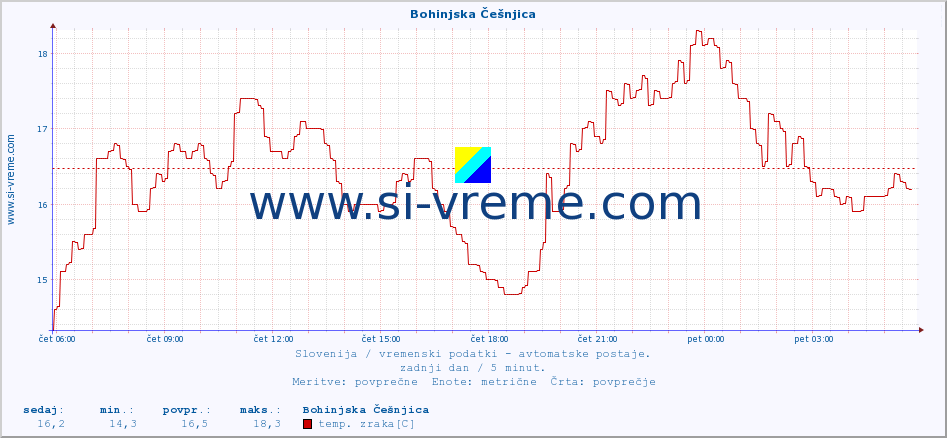 POVPREČJE :: Bohinjska Češnjica :: temp. zraka | vlaga | smer vetra | hitrost vetra | sunki vetra | tlak | padavine | sonce | temp. tal  5cm | temp. tal 10cm | temp. tal 20cm | temp. tal 30cm | temp. tal 50cm :: zadnji dan / 5 minut.