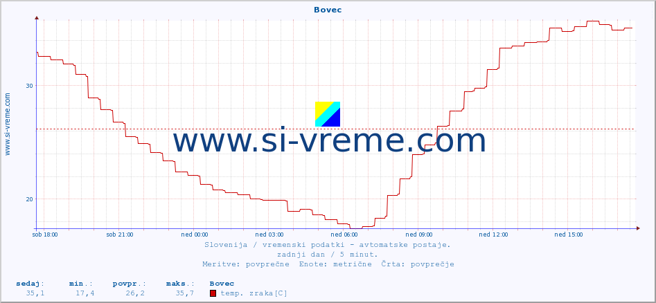 POVPREČJE :: Bovec :: temp. zraka | vlaga | smer vetra | hitrost vetra | sunki vetra | tlak | padavine | sonce | temp. tal  5cm | temp. tal 10cm | temp. tal 20cm | temp. tal 30cm | temp. tal 50cm :: zadnji dan / 5 minut.