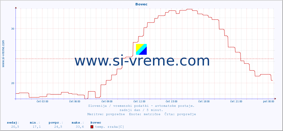 POVPREČJE :: Bovec :: temp. zraka | vlaga | smer vetra | hitrost vetra | sunki vetra | tlak | padavine | sonce | temp. tal  5cm | temp. tal 10cm | temp. tal 20cm | temp. tal 30cm | temp. tal 50cm :: zadnji dan / 5 minut.