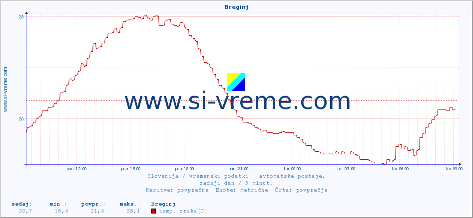 POVPREČJE :: Breginj :: temp. zraka | vlaga | smer vetra | hitrost vetra | sunki vetra | tlak | padavine | sonce | temp. tal  5cm | temp. tal 10cm | temp. tal 20cm | temp. tal 30cm | temp. tal 50cm :: zadnji dan / 5 minut.