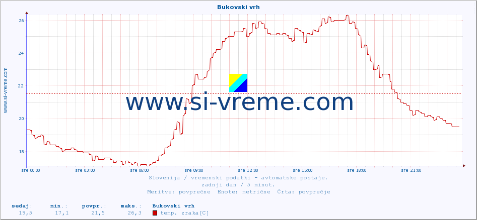 POVPREČJE :: Bukovski vrh :: temp. zraka | vlaga | smer vetra | hitrost vetra | sunki vetra | tlak | padavine | sonce | temp. tal  5cm | temp. tal 10cm | temp. tal 20cm | temp. tal 30cm | temp. tal 50cm :: zadnji dan / 5 minut.